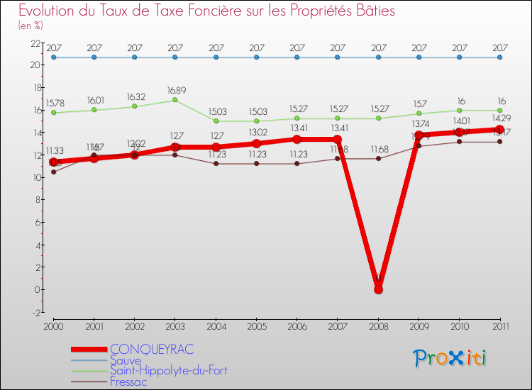 Evolution du taux de la taxe foncière sur le bati pour CONQUEYRAC et les communes proches Comparaison des taux de taxe foncière sur le bati pour CONQUEYRAC et les communes voisines