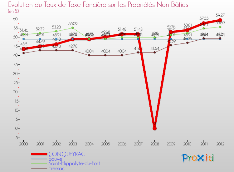 Evolution du taux de la taxe foncière sur les immeubles et terrains non batis pour CONQUEYRAC et les communes proches de 2000 à 2012 Comparaison des taux de la taxe foncière sur les immeubles et terrains non batis pour CONQUEYRAC et les communes voisines de 2000 à 2012