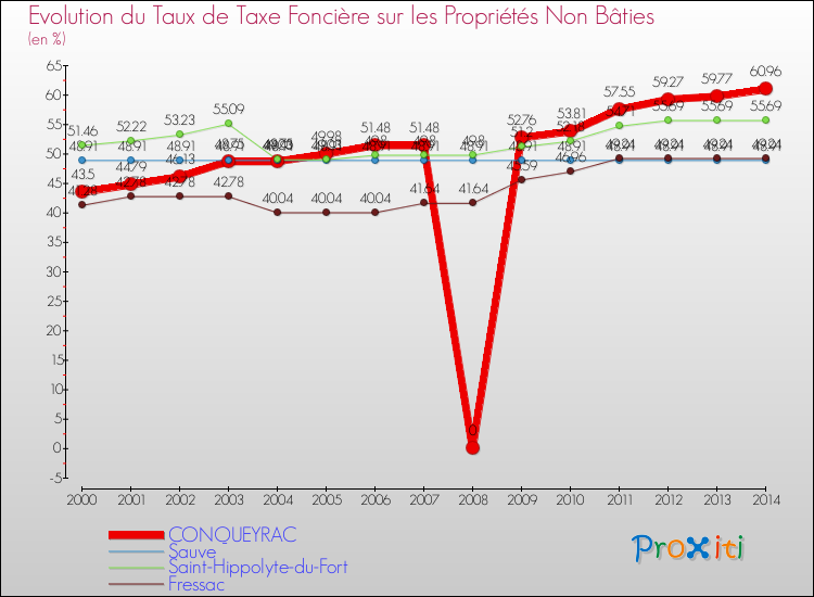Evolution du taux de la taxe foncière sur les immeubles et terrains non batis pour CONQUEYRAC et les communes proches de 2000 à 2014 Comparaison des taux de la taxe foncière sur les immeubles et terrains non batis pour CONQUEYRAC et les communes voisines de 2000 à 2014