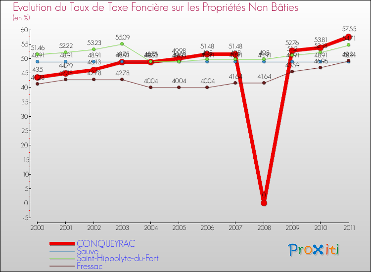 Evolution du taux de la taxe foncière sur les immeubles et terrains non batis pour CONQUEYRAC et les communes proches Comparaison des taux de la taxe foncière sur les immeubles et terrains non batis pour CONQUEYRAC et les communes voisines