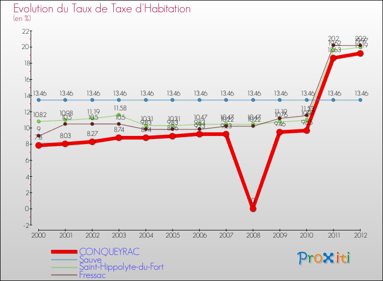 Evolution du taux de la taxe d'habitation pour CONQUEYRAC et les communes proches Comparaison des taux de la taxe d'habitation pour CONQUEYRAC et les communes voisines