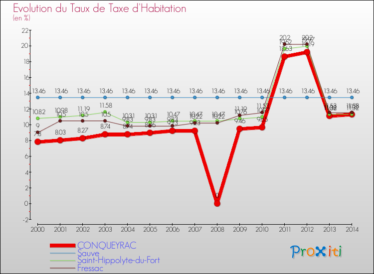 Evolution du taux de la taxe d'habitation pour CONQUEYRAC et les communes proches de 2000 à 2014 Comparaison des taux de la taxe d'habitation pour CONQUEYRAC et les communes voisines de 2000 à 2014