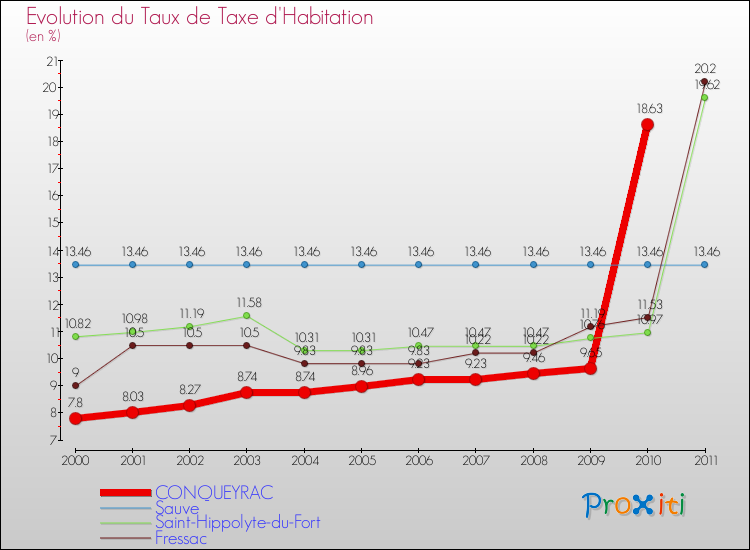 Evolution du taux de la taxe d'habitation pour CONQUEYRAC et les communes proches Comparaison des taux de la taxe d'habitation pour CONQUEYRAC et les communes voisines