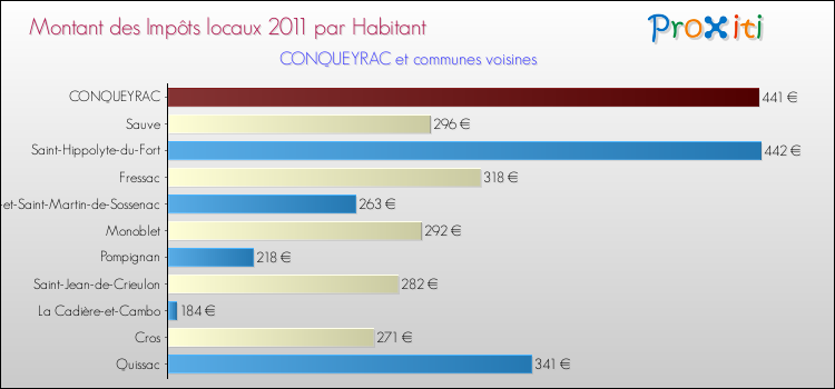 Montant des impôts locaux par Habitant pour CONQUEYRAC et les communes proches Comparaison des impôts locaux par habitant pour CONQUEYRAC et les communes voisines