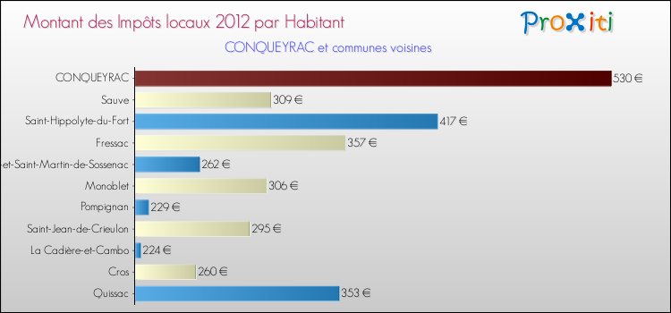 Montant des impôts locaux par Habitant pour CONQUEYRAC et les communes proches Comparaison des impôts locaux par habitant pour CONQUEYRAC et les communes voisines