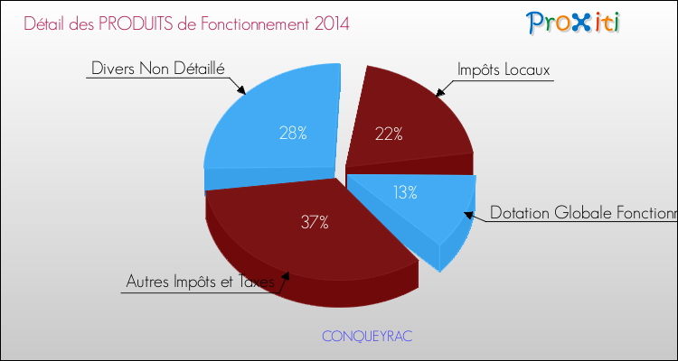 Décomposition du Budget de Fonctionnement 2014 de la commune de CONQUEYRAC Budget de Fonctionnement 2014 pour la commune de CONQUEYRAC