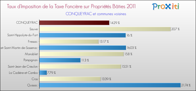 Taux d'imposition de la taxe foncière sur le bati 2011 pour CONQUEYRAC et les communes proches Comparaison des taux d'imposition de la taxe foncière sur le bati 2011 pour CONQUEYRAC et les communes voisines