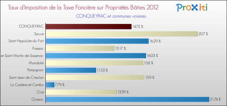 Taux d'imposition de la taxe foncière sur le bati 2012 pour CONQUEYRAC et les communes proches Comparaison des taux d'imposition de la taxe foncière sur le bati 2012 pour CONQUEYRAC et les communes voisines