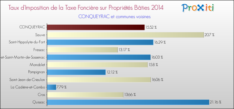 Taux d'imposition de la taxe foncière sur le bati 2014 pour CONQUEYRAC et les communes proches Comparaison des taux d'imposition de la taxe foncière sur le bati 2014 pour CONQUEYRAC et les communes voisines