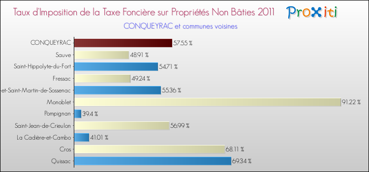 Taux d'imposition de la taxe foncière sur les immeubles et terrains non batis 2011 pour CONQUEYRAC et les communes proches Comparaison des taux d'imposition de la taxe foncière sur les immeubles et terrains non batis 2011 pour CONQUEYRAC et les communes voisines