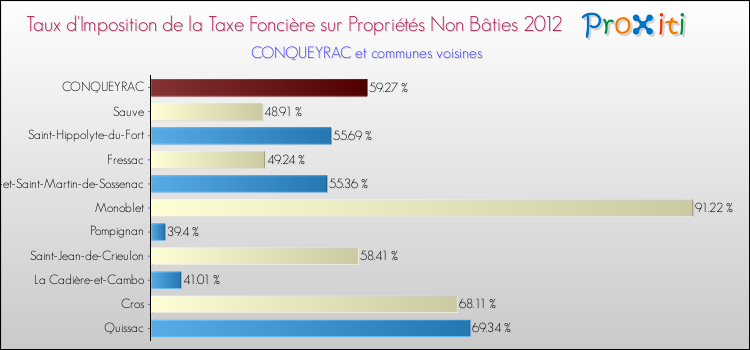 Taux d'imposition de la taxe foncière sur les immeubles et terrains non batis 2012 pour CONQUEYRAC et les communes proches Comparaison des taux d'imposition de la taxe foncière sur les immeubles et terrains non batis 2012 pour CONQUEYRAC et les communes voisines