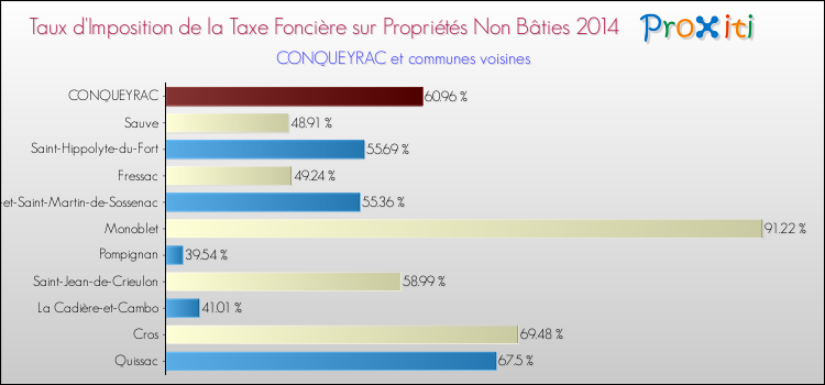 Taux d'imposition de la taxe foncière sur les immeubles et terrains non batis 2014 pour CONQUEYRAC et les communes proches Comparaison des taux d'imposition de la taxe foncière sur les immeubles et terrains non batis 2014 pour CONQUEYRAC et les communes voisines