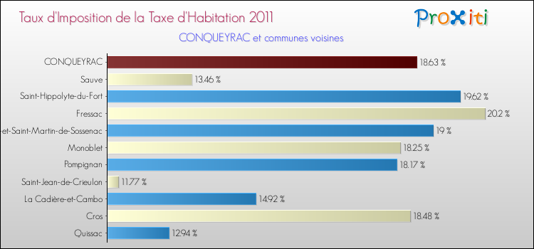 Taux d'imposition de la taxe d'habitation 2011 pour CONQUEYRAC et les communes proches Comparaison des taux d'imposition de la taxe d'habitation 2011 pour CONQUEYRAC et les communes voisines