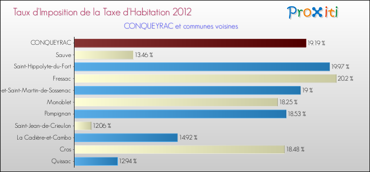 Taux d'imposition de la taxe d'habitation 2012 pour CONQUEYRAC et les communes proches Comparaison des taux d'imposition de la taxe d'habitation 2012 pour CONQUEYRAC et les communes voisines