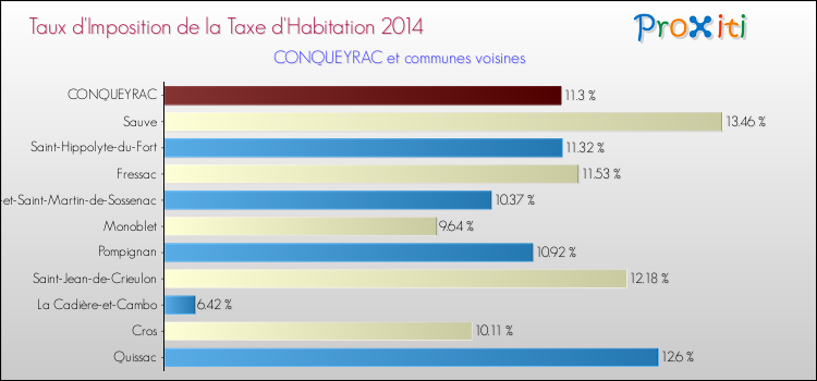 Taux d'imposition de la taxe d'habitation 2014 pour CONQUEYRAC et les communes proches Comparaison des taux d'imposition de la taxe d'habitation 2014 pour CONQUEYRAC et les communes voisines