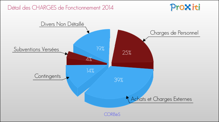 Décomposition des Charges de Fonctionnement 2014 de la commune de CORBèS Charges de Fonctionnement 2014 pour la commune de CORBèS