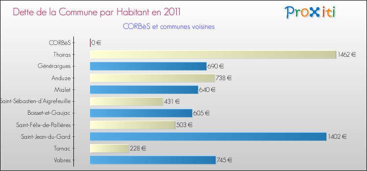Dette par habitant de la commune en 2011 pour CORBèS et les communes proches Comparaison de la dette par habitant de la commune en 2011 pour CORBèS et les communes voisines