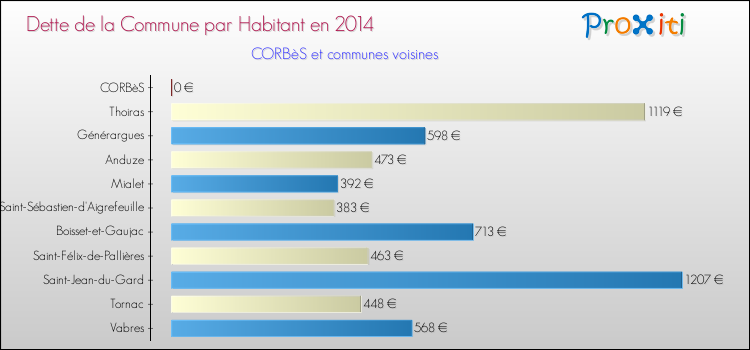 Dette par habitant de la commune en 2014 pour CORBèS et les communes proches Comparaison de la dette par habitant de la commune en 2014 pour CORBèS et les communes voisines