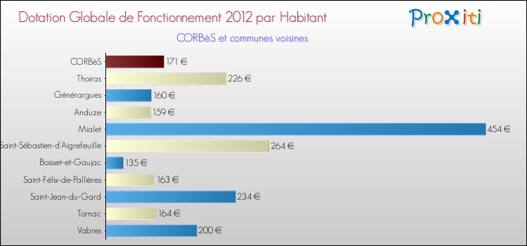 Montant des dotations globales de fonctionnement DGF par Habitant pour CORBèS et les communes proches Comparaison des des dotations globales de fonctionnement DGF par habitant pour CORBèS et les communes voisines
