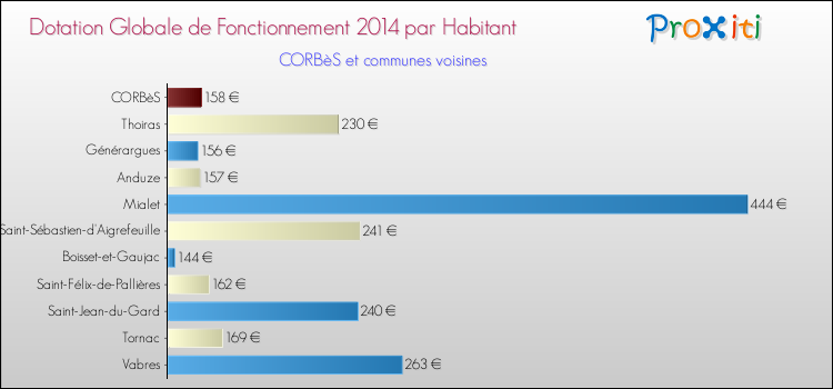 Montant des dotations globales de fonctionnement DGF par Habitant pour CORBèS et les communes proches en 2014. Comparaison des des dotations globales de fonctionnement DGF par habitant pour CORBèS et les communes voisines en 2014.