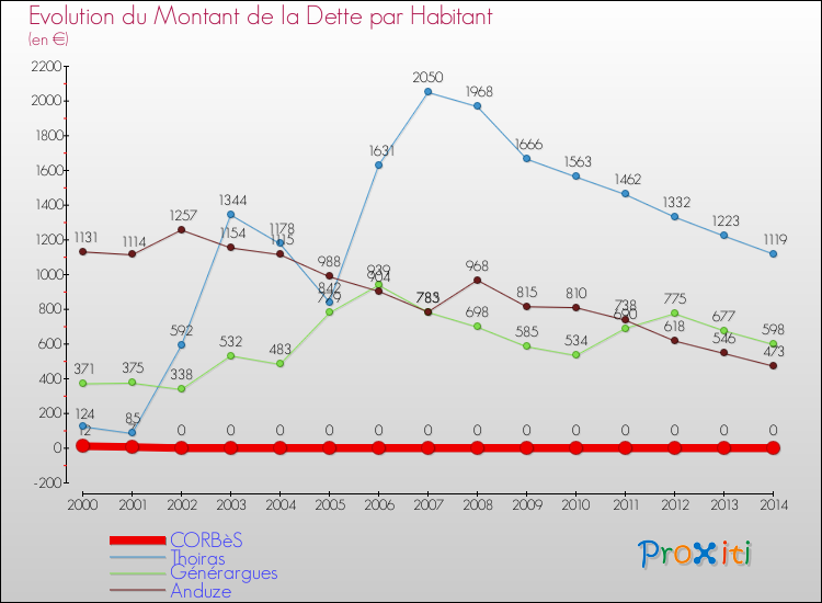 Evolution de la dette par habitant pour la commune de CORBèS et les communes proches de 2000 à 2014 Comparaison de la dette par habitant pour CORBèS et les communes voisines de 2000 à 2014