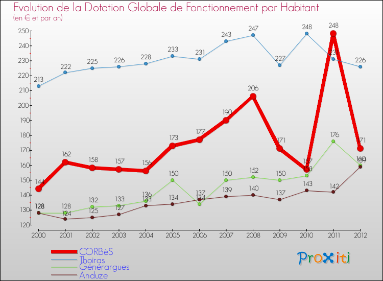 Evolution et montant de la dotation globale de fonctionnement par Habitant pour CORBèS et les communes proches Comparaison des dotations globales de fonctionnement par habitant pour CORBèS et les communes voisines