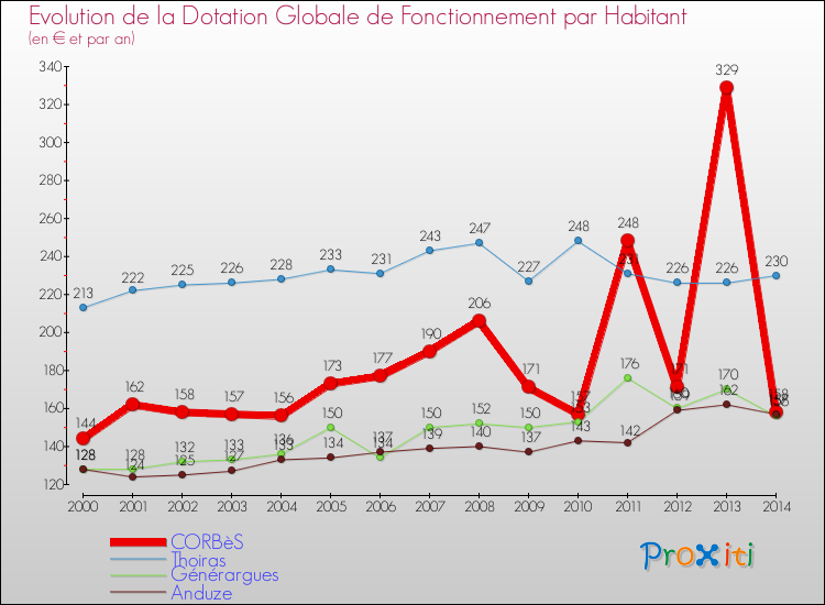 Evolution et montant de la dotation globale de fonctionnement par Habitant pour CORBèS et les communes proches de 2000 à 2014. Comparaison des dotations globales de fonctionnement par habitant pour CORBèS et les communes voisines de 2000 à 2014.
