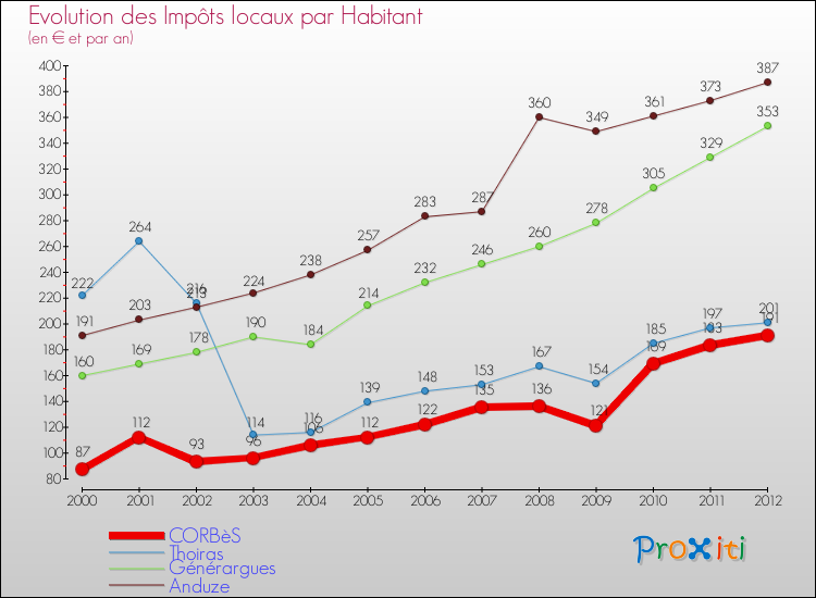 Evolution et montant des impôts locaux par Habitant pour CORBèS et les communes proches Comparaison des impôts locaux par habitant pour CORBèS et les communes voisines