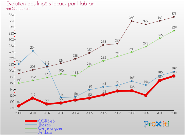 Evolution et montant des impôts locaux par Habitant pour CORBèS et les communes proches Comparaison des impôts locaux par habitant pour CORBèS et les communes voisines