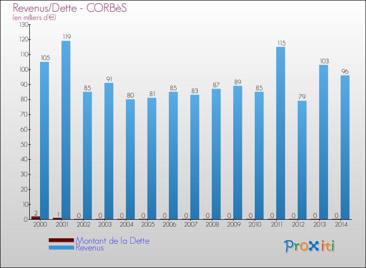 Evolution comparée de la dette et des revenus pour la commune de CORBèS de 2000 à 2014 Comparaison de la dette et des revenus pour CORBèS de 2000 à 2014