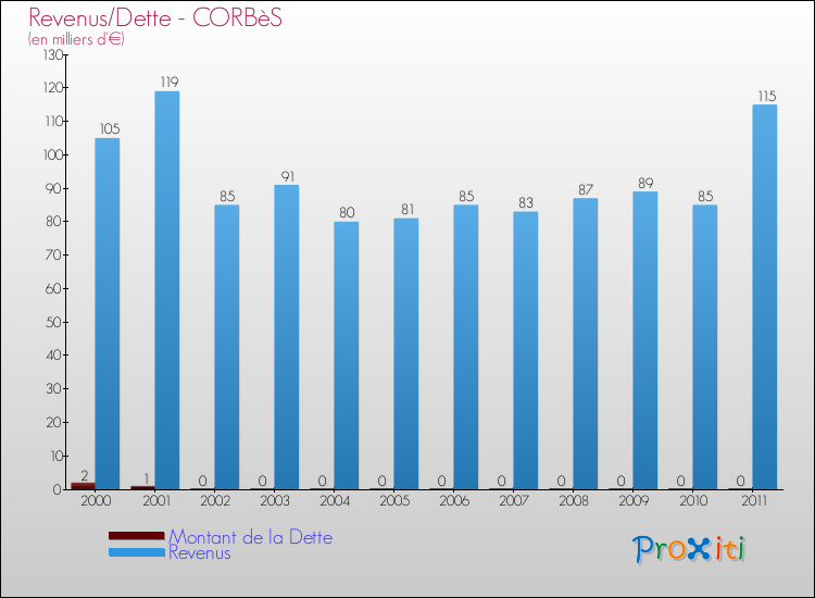 Evolution comparée de la dette et des revenus pour la commune de CORBèS de 2000 à 2011 Comparaison de la dette et des revenus pour CORBèS de 2000 à 2011