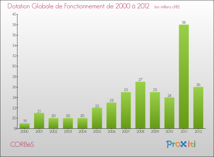 Evolution du montant de la Dotation Globale de Fonctionnement pour la commune de CORBèS de 2000 à 2012 Evolution du montant de la Dotation Globale de Fonctionnement pour CORBèS de 2000 à 2012