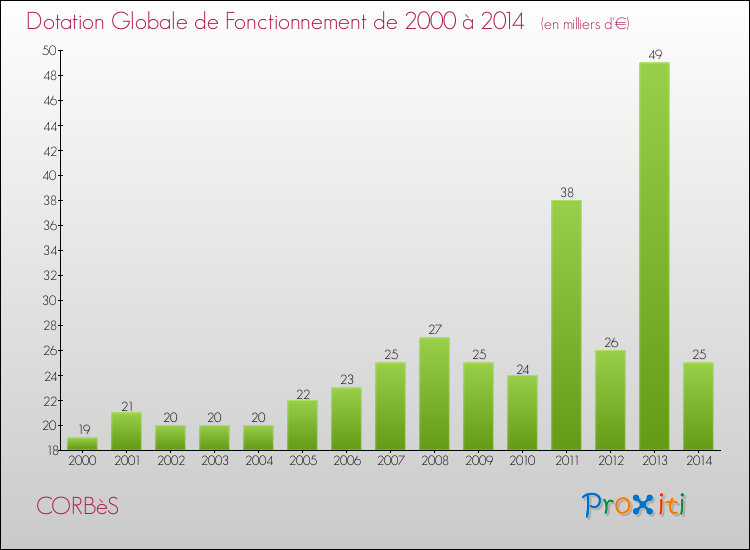 Evolution du montant de la Dotation Globale de Fonctionnement pour la commune de CORBèS de 2000 à 2014 Evolution du montant de la Dotation Globale de Fonctionnement pour CORBèS de 2000 à 2014
