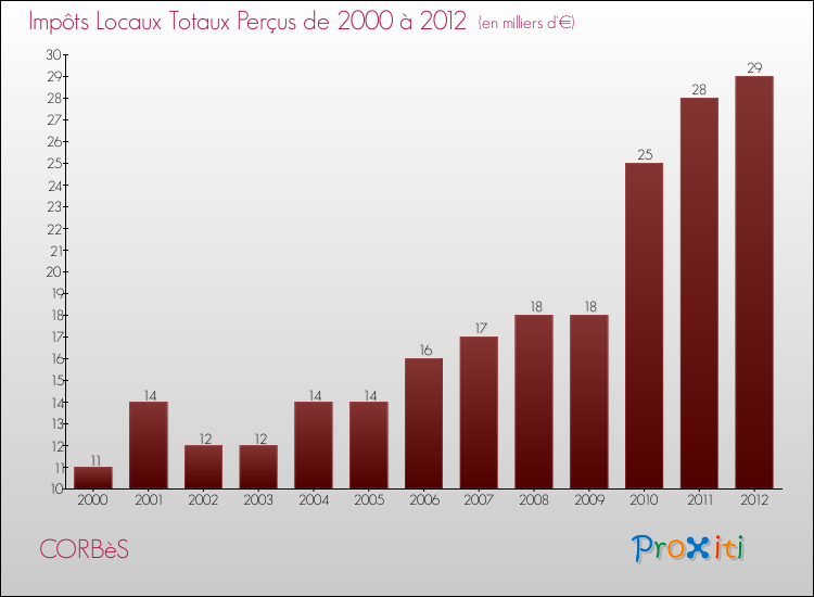 Evolution des Impôts Locaux pour la commune de CORBèS de 2000 à 2012 Evolution des Impôts Locaux pour CORBèS de 2000 à 2012