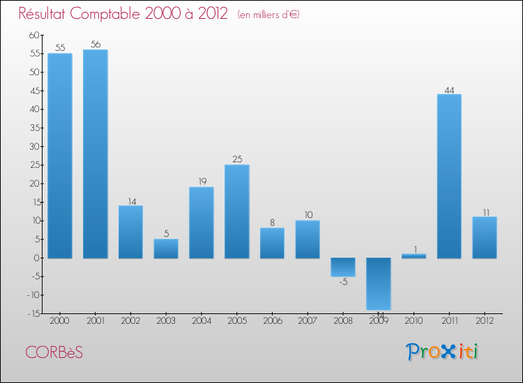 Evolution du résultat comptable pour la commune de CORBèS de 2000 à 2012 Evolution du résultat comptable pour CORBèS de 2000 à 2012