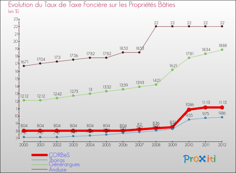 Evolution du taux de la taxe foncière sur le bati pour CORBèS et les communes proches de 2000 à 2012 Comparaison des taux de taxe foncière sur le bati pour CORBèS et les communes voisines de 2000 à 2012