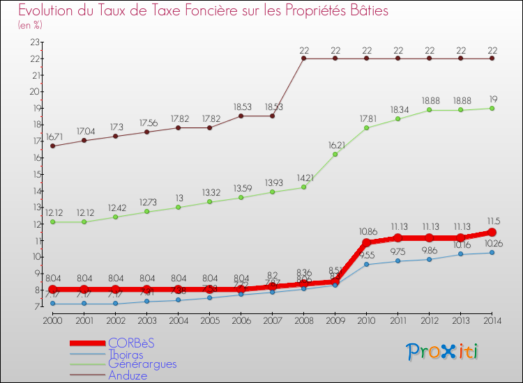 Evolution du taux de la taxe foncière sur le bati pour CORBèS et les communes proches de 2000 à 2014 Comparaison des taux de taxe foncière sur le bati pour CORBèS et les communes voisines de 2000 à 2014