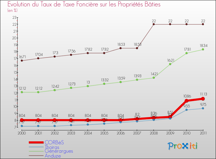 Evolution du taux de la taxe foncière sur le bati pour CORBèS et les communes proches Comparaison des taux de taxe foncière sur le bati pour CORBèS et les communes voisines
