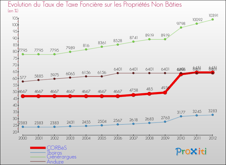 Evolution du taux de la taxe foncière sur les immeubles et terrains non batis pour CORBèS et les communes proches de 2000 à 2012 Comparaison des taux de la taxe foncière sur les immeubles et terrains non batis pour CORBèS et les communes voisines de 2000 à 2012