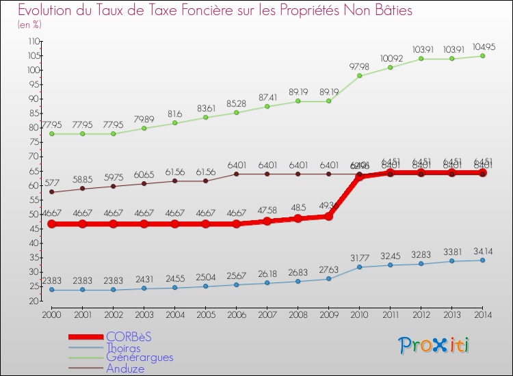 Evolution du taux de la taxe foncière sur les immeubles et terrains non batis pour CORBèS et les communes proches de 2000 à 2014 Comparaison des taux de la taxe foncière sur les immeubles et terrains non batis pour CORBèS et les communes voisines de 2000 à 2014