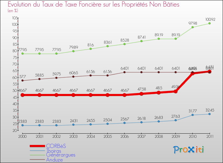 Evolution du taux de la taxe foncière sur les immeubles et terrains non batis pour CORBèS et les communes proches Comparaison des taux de la taxe foncière sur les immeubles et terrains non batis pour CORBèS et les communes voisines