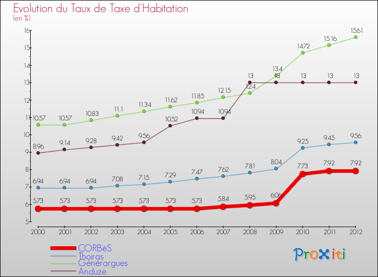 Evolution du taux de la taxe d'habitation pour CORBèS et les communes proches Comparaison des taux de la taxe d'habitation pour CORBèS et les communes voisines