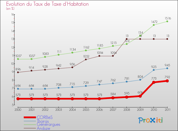 Evolution du taux de la taxe d'habitation pour CORBèS et les communes proches Comparaison des taux de la taxe d'habitation pour CORBèS et les communes voisines