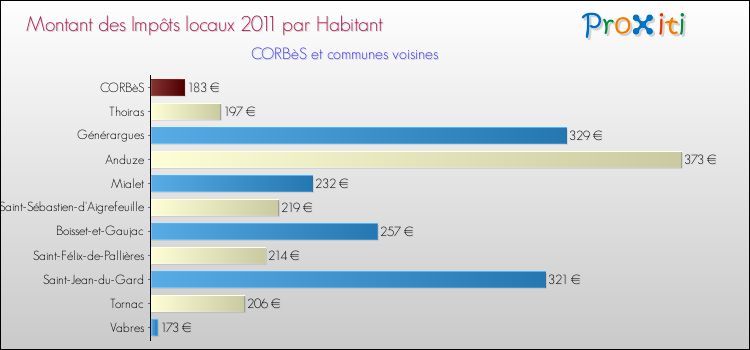 Montant des impôts locaux par Habitant pour CORBèS et les communes proches Comparaison des impôts locaux par habitant pour CORBèS et les communes voisines