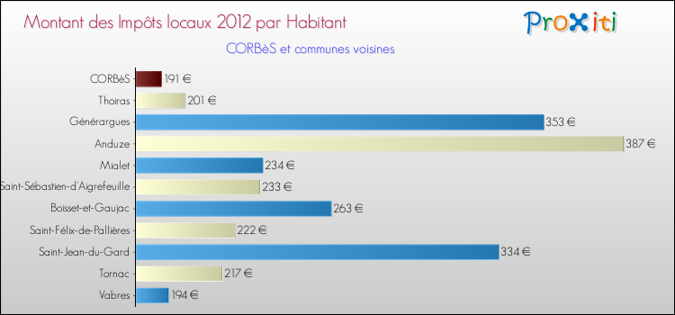 Montant des impôts locaux par Habitant pour CORBèS et les communes proches Comparaison des impôts locaux par habitant pour CORBèS et les communes voisines