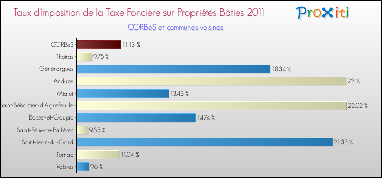 Taux d'imposition de la taxe foncière sur le bati 2011 pour CORBèS et les communes proches Comparaison des taux d'imposition de la taxe foncière sur le bati 2011 pour CORBèS et les communes voisines