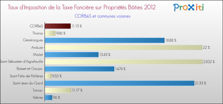 Taux d'imposition de la taxe foncière sur le bati 2012 pour CORBèS et les communes proches Comparaison des taux d'imposition de la taxe foncière sur le bati 2012 pour CORBèS et les communes voisines