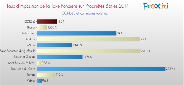 Taux d'imposition de la taxe foncière sur le bati 2014 pour CORBèS et les communes proches Comparaison des taux d'imposition de la taxe foncière sur le bati 2014 pour CORBèS et les communes voisines