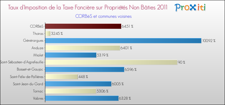 Taux d'imposition de la taxe foncière sur les immeubles et terrains non batis 2011 pour CORBèS et les communes proches Comparaison des taux d'imposition de la taxe foncière sur les immeubles et terrains non batis 2011 pour CORBèS et les communes voisines