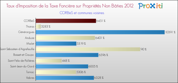 Taux d'imposition de la taxe foncière sur les immeubles et terrains non batis 2012 pour CORBèS et les communes proches Comparaison des taux d'imposition de la taxe foncière sur les immeubles et terrains non batis 2012 pour CORBèS et les communes voisines
